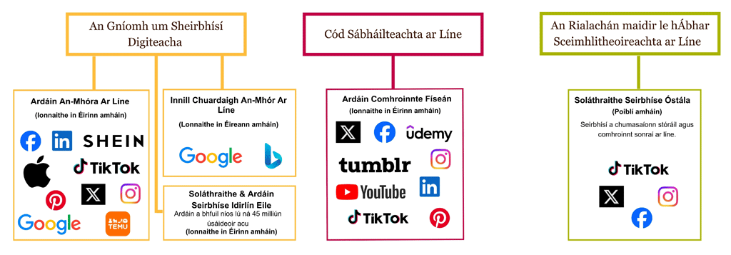 Ardáin ar líne a rialaimid faoin DSA, OSC agus TCOR